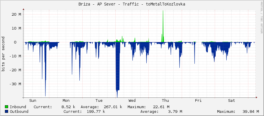 Briza - AP Sever - Traffic - ether1