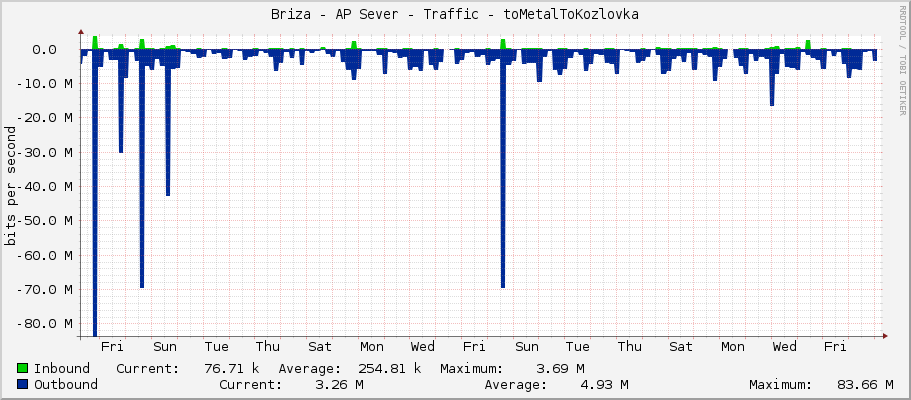 Briza - AP Sever - Traffic - ether1