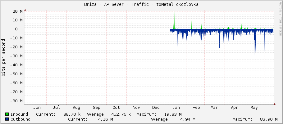 Briza - AP Sever - Traffic - ether1