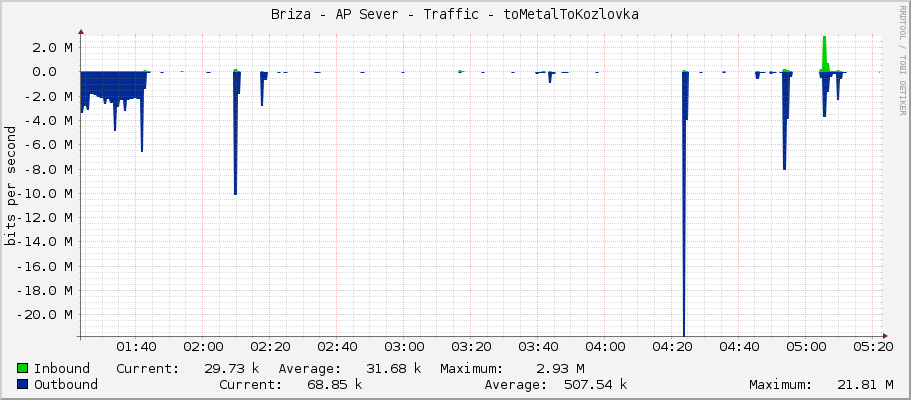 Briza - AP Sever - Traffic - ether1