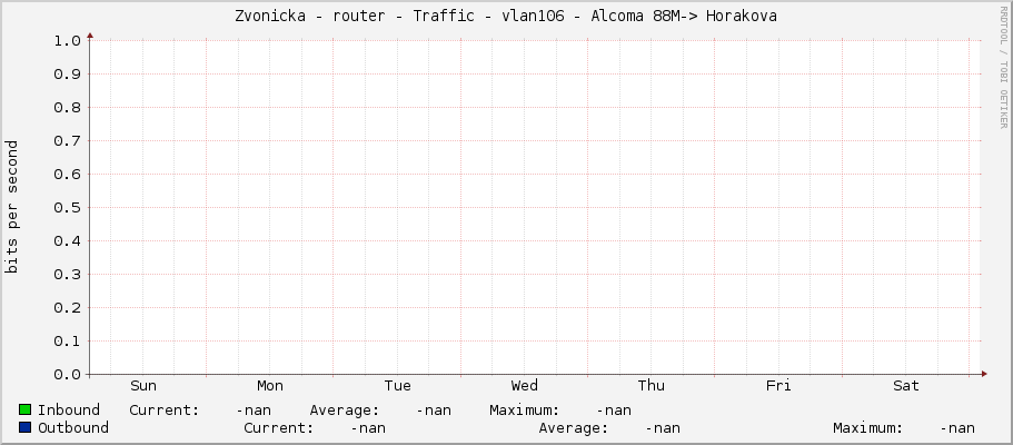 Zvonicka - router - Traffic - |query_ifName| - Alcoma 88M-> Horakova