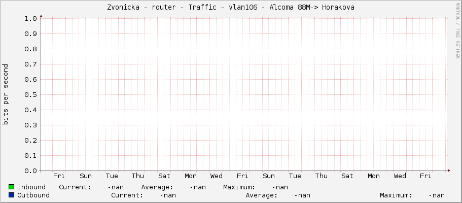 Zvonicka - router - Traffic - |query_ifName| - Alcoma 88M-> Horakova