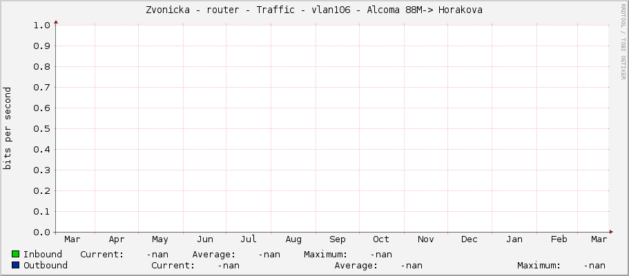 Zvonicka - router - Traffic - |query_ifName| - Alcoma 88M-> Horakova