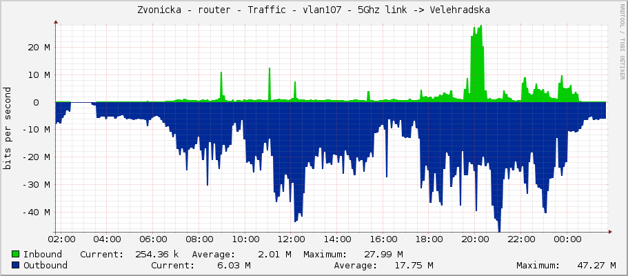 Zvonicka - router - Traffic - vlan107-velehradska - 5Ghz link -> Velehradska