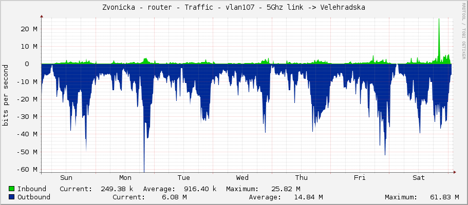 Zvonicka - router - Traffic - vlan107-velehradska - 5Ghz link -> Velehradska