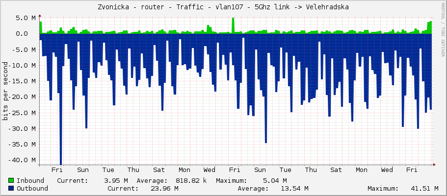 Zvonicka - router - Traffic - vlan107-velehradska - 5Ghz link -> Velehradska
