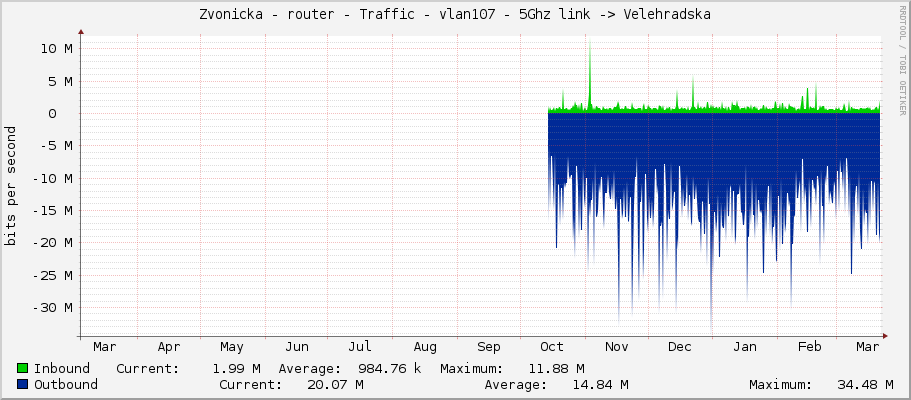 Zvonicka - router - Traffic - vlan107-velehradska - 5Ghz link -> Velehradska