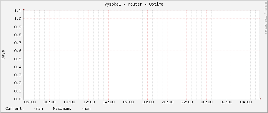 Vysoka1 - router - Uptime