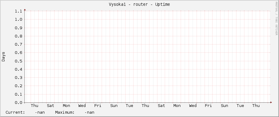 Vysoka1 - router - Uptime