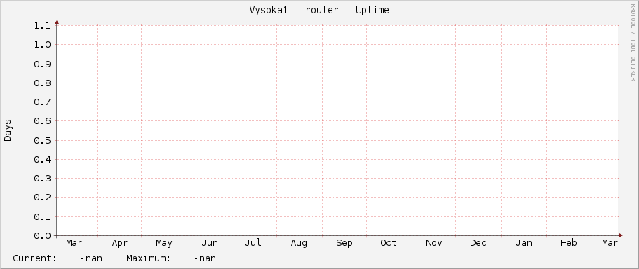 Vysoka1 - router - Uptime