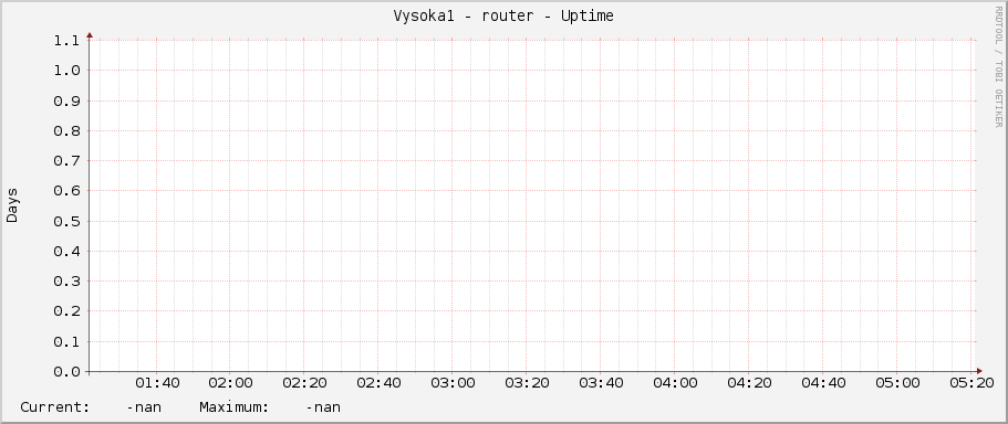 Vysoka1 - router - Uptime