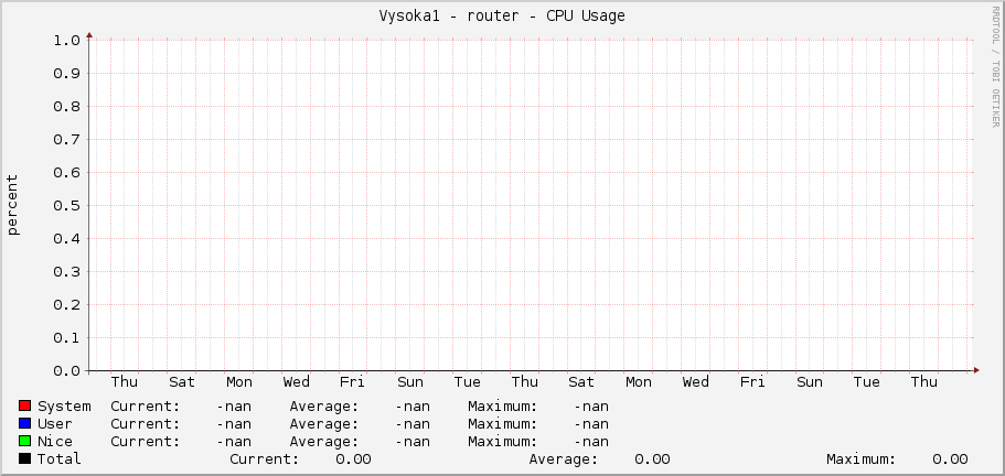 Vysoka1 - router - CPU Usage