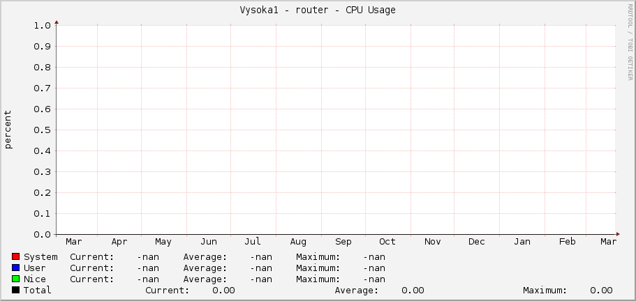 Vysoka1 - router - CPU Usage