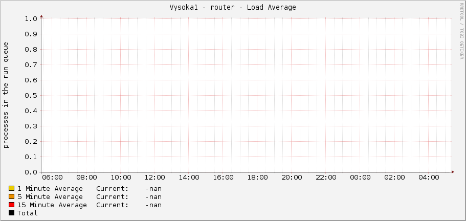 Vysoka1 - router - Load Average