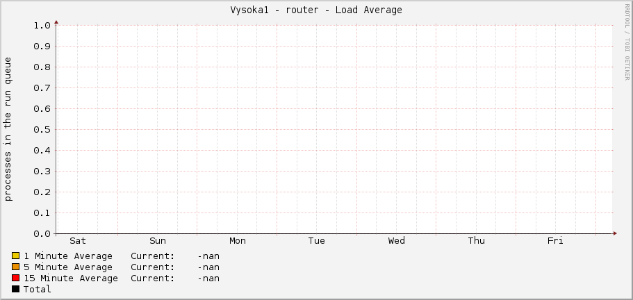 Vysoka1 - router - Load Average