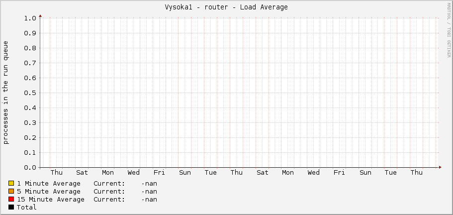 Vysoka1 - router - Load Average