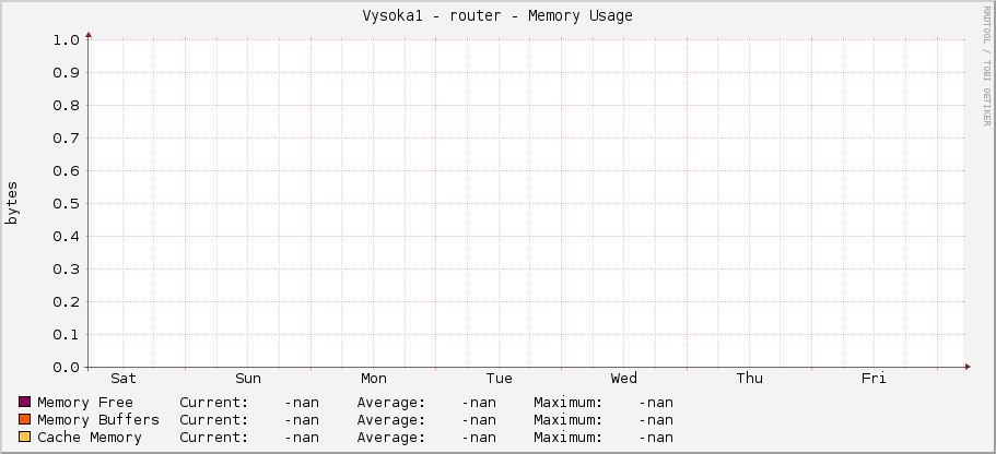 Vysoka1 - router - Memory Usage