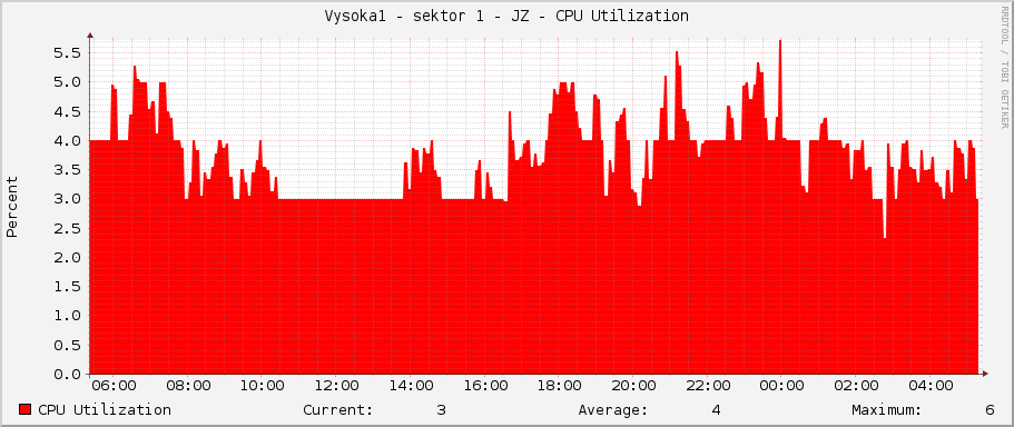 Vysoka1 - sektor 1 - JZ - CPU Utilization