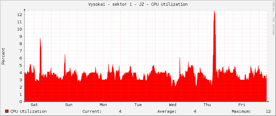 Vysoka1 - sektor 1 - JZ - CPU Utilization