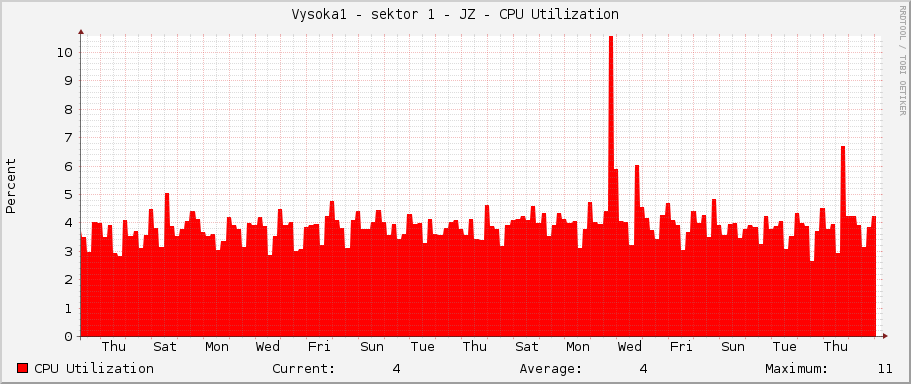 Vysoka1 - sektor 1 - JZ - CPU Utilization
