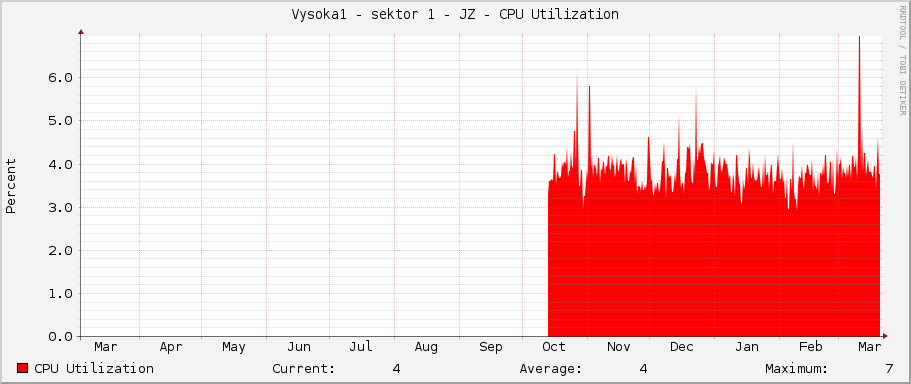 Vysoka1 - sektor 1 - JZ - CPU Utilization