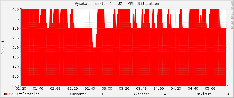 Vysoka1 - sektor 1 - JZ - CPU Utilization