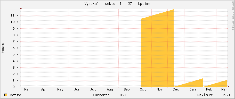 Vysoka1 - sektor 1 - JZ - Uptime