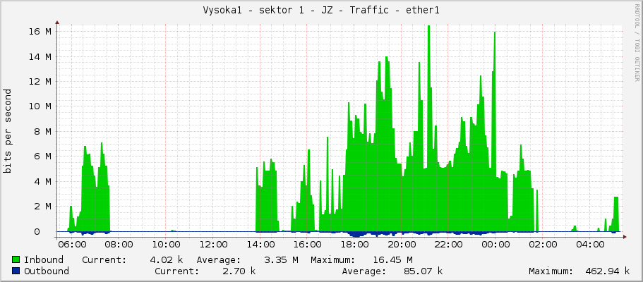 Vysoka1 - sektor 1 - JZ - Traffic - ether1