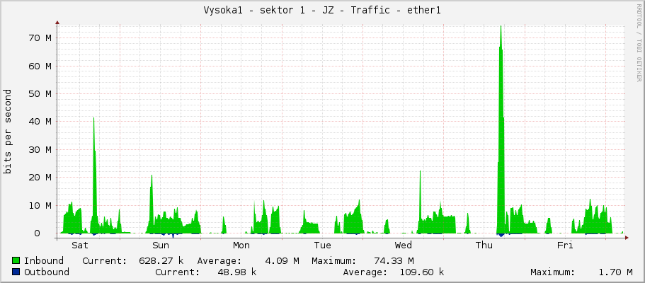 Vysoka1 - sektor 1 - JZ - Traffic - ether1