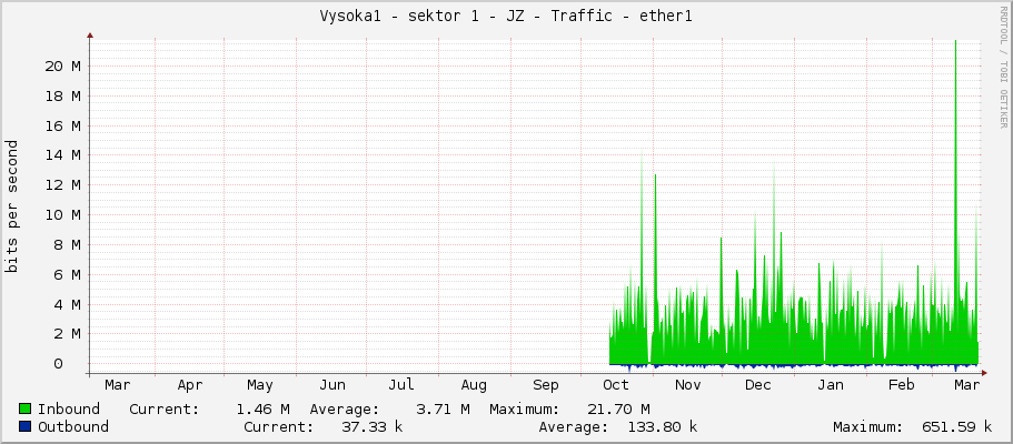 Vysoka1 - sektor 1 - JZ - Traffic - ether1
