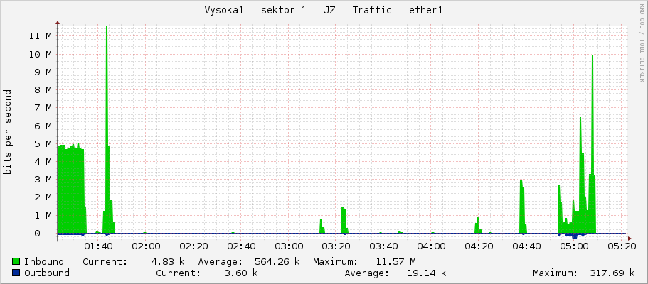 Vysoka1 - sektor 1 - JZ - Traffic - ether1