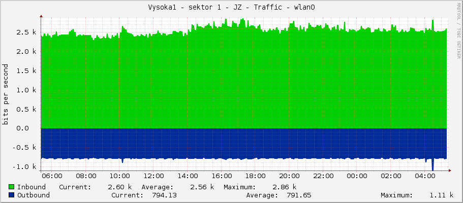 Vysoka1 - sektor 1 - JZ - Traffic - bridge1