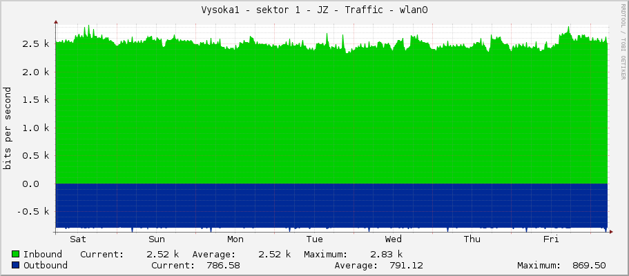 Vysoka1 - sektor 1 - JZ - Traffic - bridge1