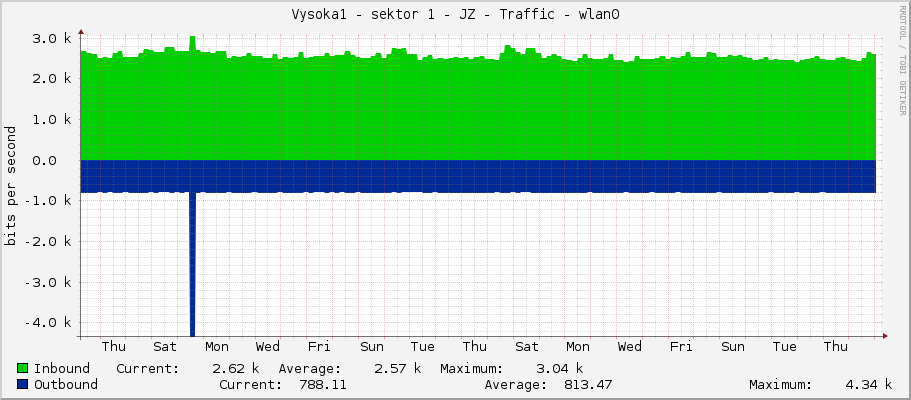 Vysoka1 - sektor 1 - JZ - Traffic - bridge1