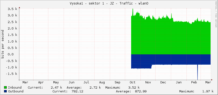 Vysoka1 - sektor 1 - JZ - Traffic - bridge1