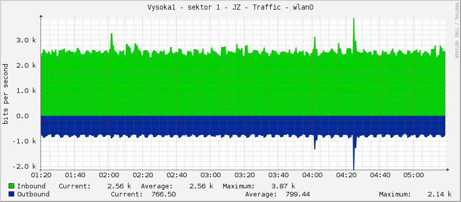 Vysoka1 - sektor 1 - JZ - Traffic - bridge1