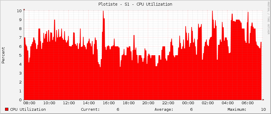 Plotiste - S1 - CPU Utilization