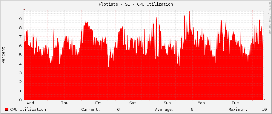Plotiste - S1 - CPU Utilization