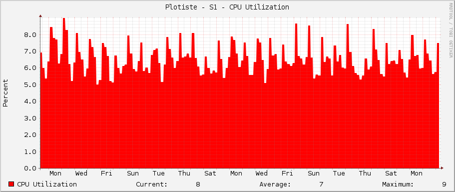 Plotiste - S1 - CPU Utilization