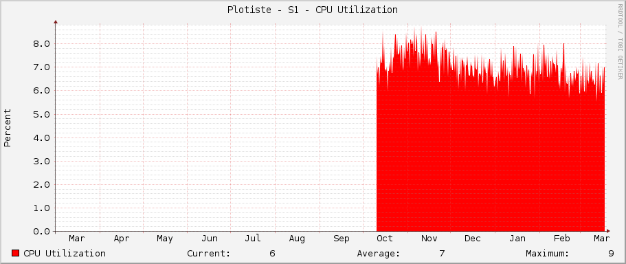 Plotiste - S1 - CPU Utilization