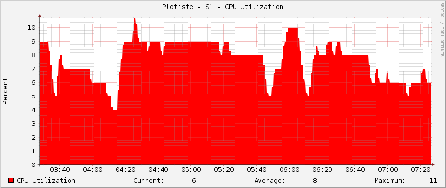 Plotiste - S1 - CPU Utilization