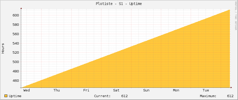 Plotiste - S1 - Uptime