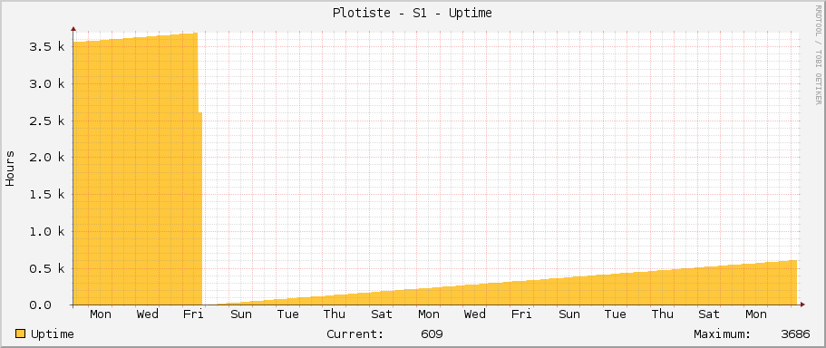 Plotiste - S1 - Uptime