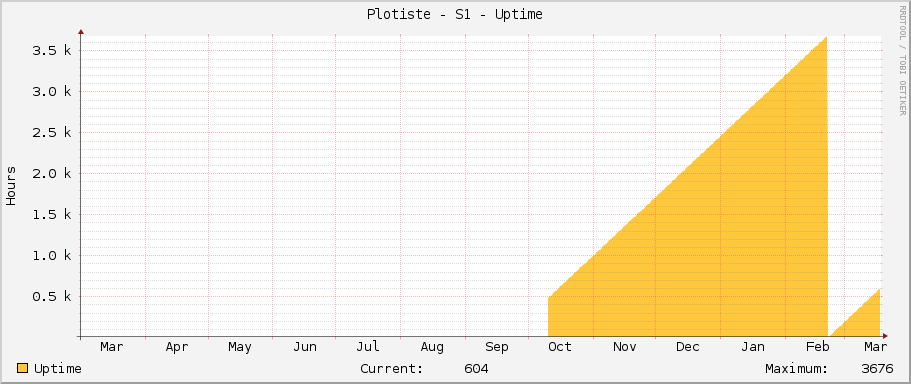 Plotiste - S1 - Uptime