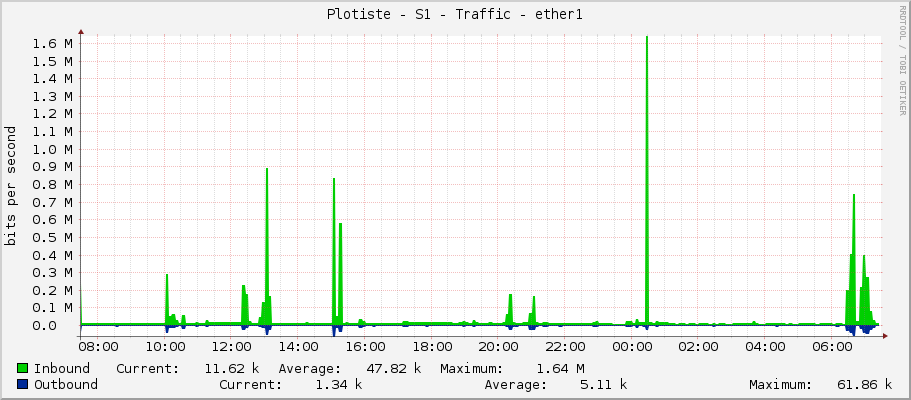 Plotiste - S1 - Traffic - ether1