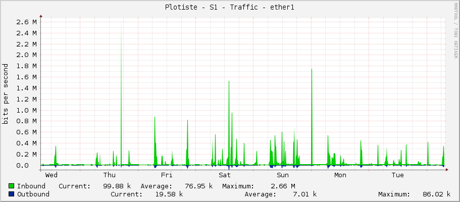 Plotiste - S1 - Traffic - ether1