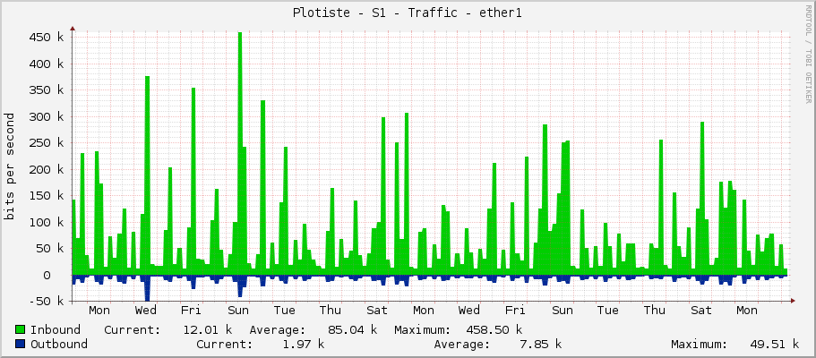 Plotiste - S1 - Traffic - ether1