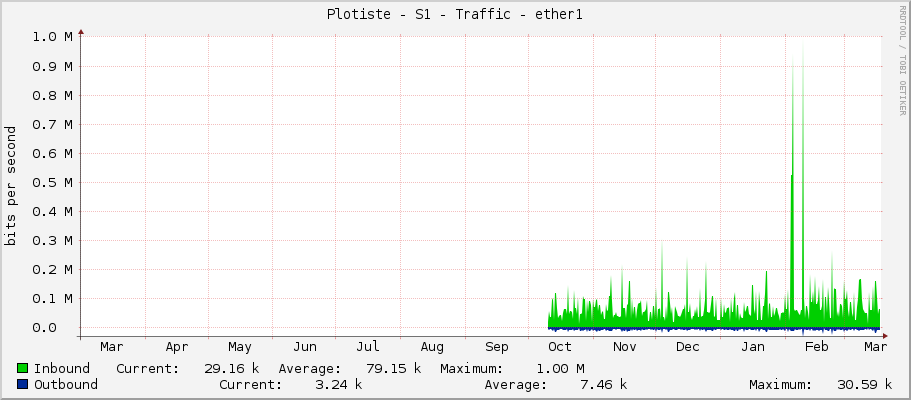 Plotiste - S1 - Traffic - ether1