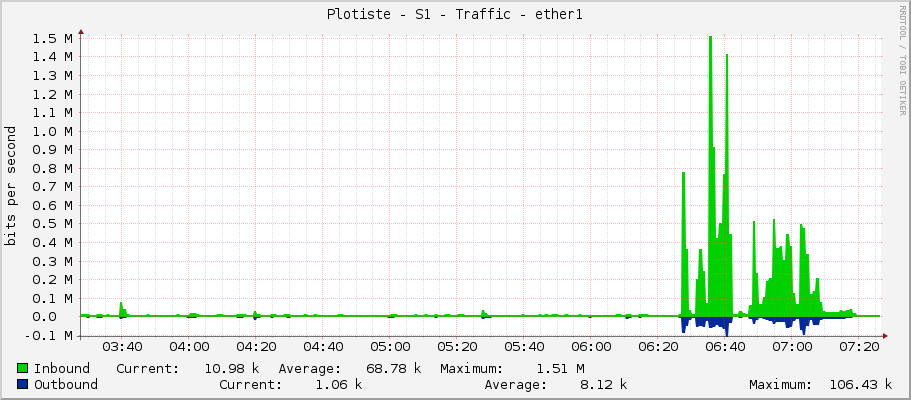 Plotiste - S1 - Traffic - ether1