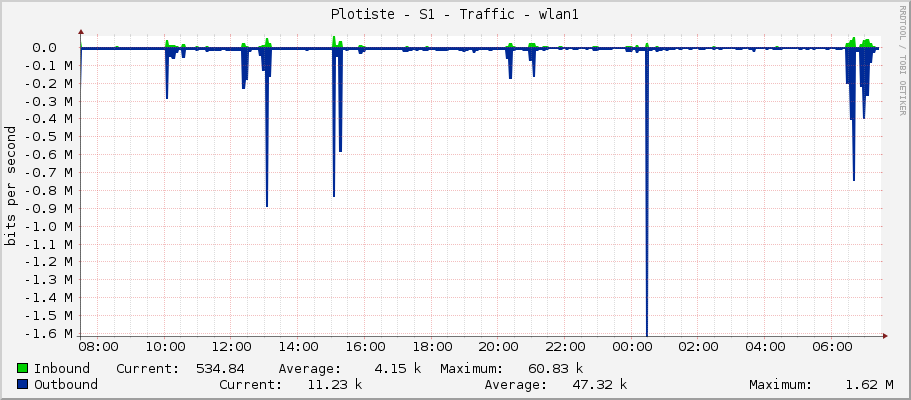 Plotiste - S1 - Traffic - wlan1